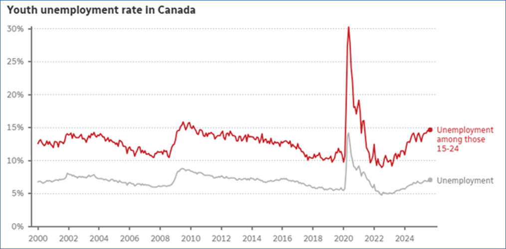 Graph of the youth unemployment rate in Canada from 2000 to 2024 shows youth unemployment is historically higher than the general unemployment rate. There is a spike of to 30% around the time of Covid.