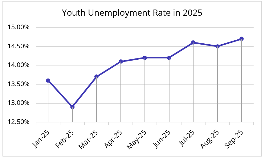 Line graph of Youth Unemployment Rate in 2025 shows an increase from February to Septemer.
