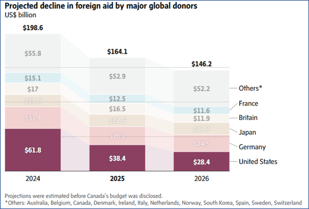 Graph of projected decline in foreign aid by major global donors shows an overall decreas from 2024 to 2026.