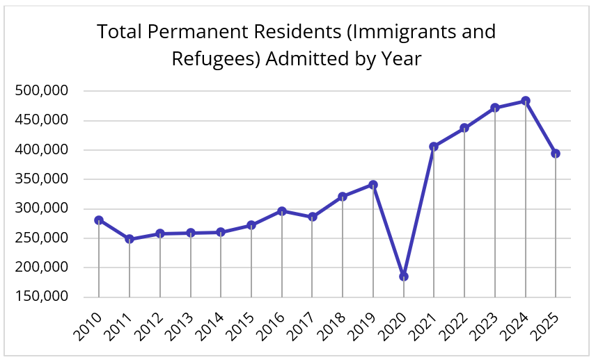 Graph of Total Permanent Residents (Immigrants and Refugees) Admitted by Year show a steep decline in 2020.
